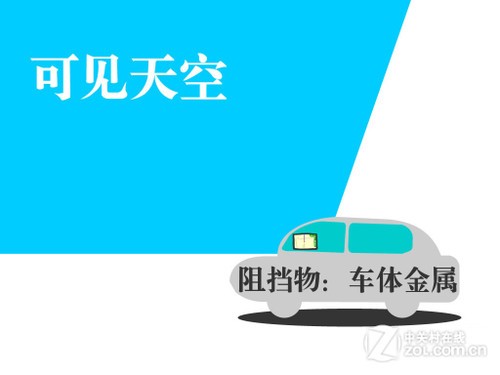 GPS启动到底有多慢 多环境实测速度 