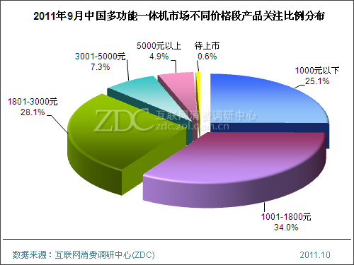 2011年9月中国多功能一体机市场分析报告(简版) 