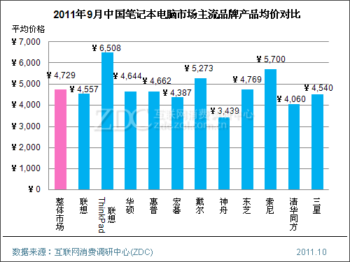 2011年9月中国笔记本电脑市场价格分析报告 
