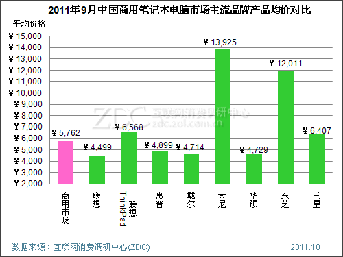 2011年9月中国笔记本电脑市场价格分析报告 