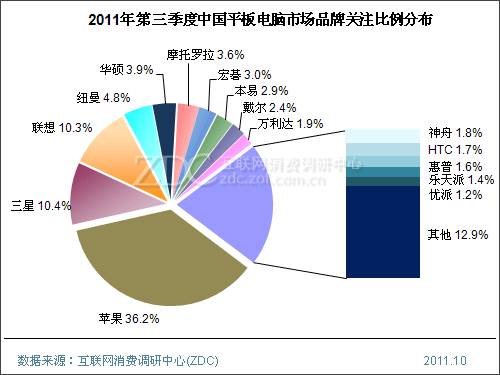 2011年第三季度中国平板电脑市场分析报告(简版) 