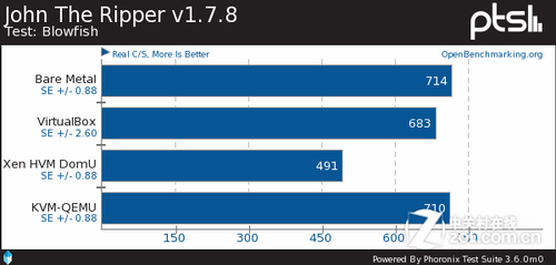 Ubuntu 11.10: Xen vs. KVM vs. VirtualBox 