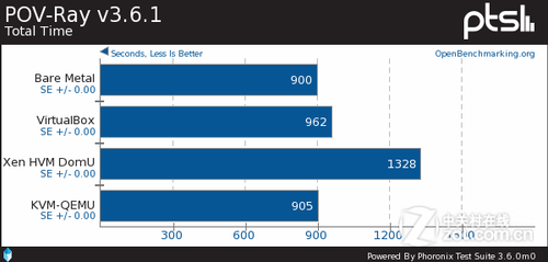 Ubuntu 11.10: Xen vs. KVM vs. VirtualBox 