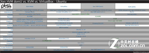 Ubuntu 11.10: Xen vs. KVM vs. VirtualBox 