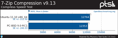 SNBƽ̨FreeBSD 9.0Ubuntuɱȿ 