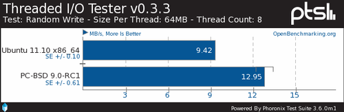 SNBƽ̨FreeBSD 9.0Ubuntuɱȿ 