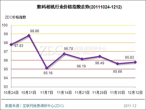 数码影像行业价格指数走势(2011.12.12)