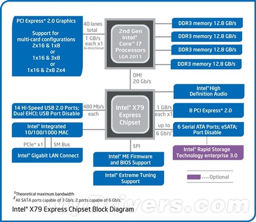 X79将升级 增加四个SATA 6Gbps支持SAS