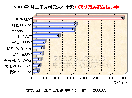 三星940BW意料中夺魁 19宽屏液晶TOP10 