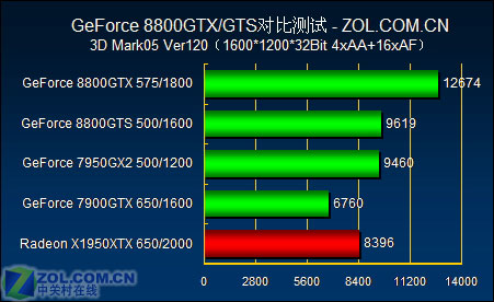 DX10ʱ���Ŀ��� XFX 8800GTX/GTS����ͼƬ����,ͼ4-ZOL�йش����ߵ�4��