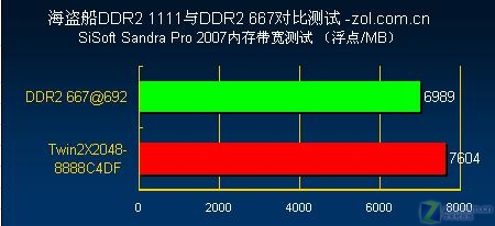 ��Ƶ���� �������뺷DDR2-1111����ͼƬ����,ͼ51-ZOL�йش����ߵ�51��