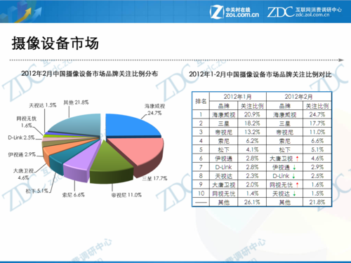 2012年2月中国摄像设备市场分析报告