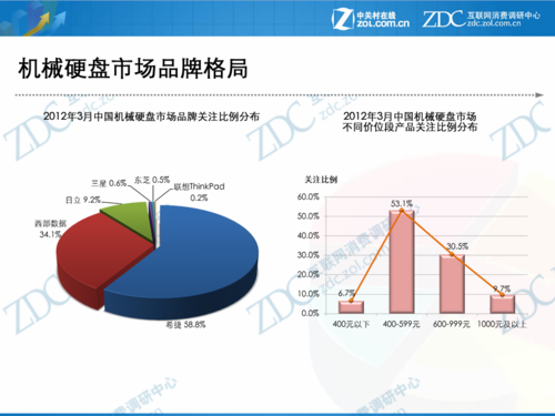 2012年3月中国硬盘市场分析报告