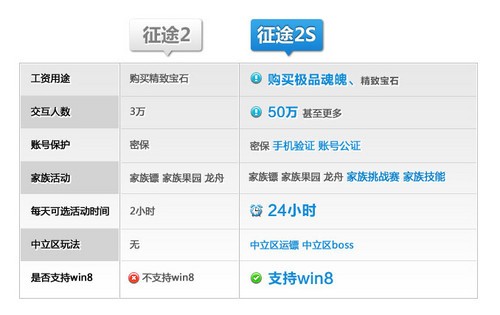 《征途2S》家族新功能:民主自由平等