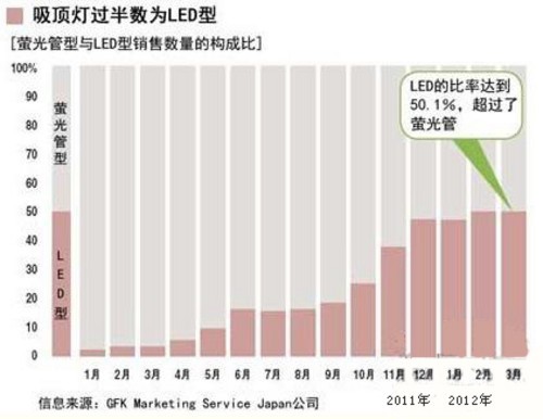 已是过去时？LED灯具不再只用于照明 