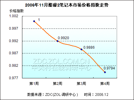 ���ټ۸�ս���� 47%���2�ʼǱ�����ˮͼƬ����,ͼ1-ZOL�йش����ߵ�1��