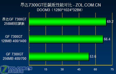 599Ԫ�Կ�ȫ������ ����������7300GTͼƬ����,ͼ5-ZOL�йش����ߵ�5��