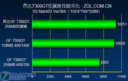599Ԫ�Կ�ȫ������ ����������7300GTͼƬ����,ͼ4-ZOL�йش����ߵ�4��
