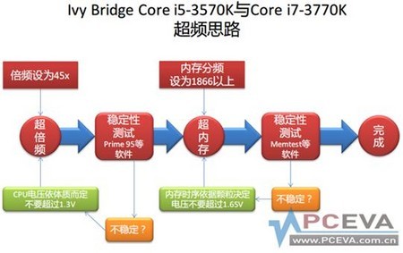 CPU超频详细图文教程，从小白到达人！ 