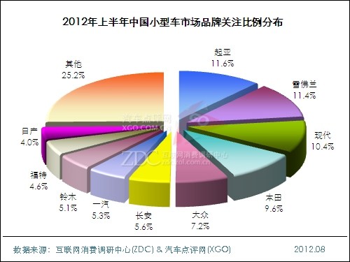 2012年上半年中国汽车市场分析报告(细分市场)