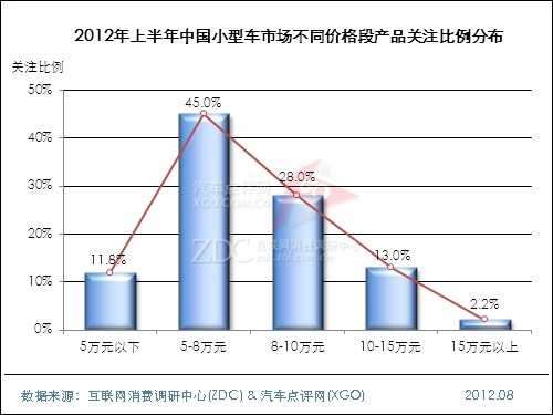 2012年上半年中国汽车市场分析报告(细分市场) 