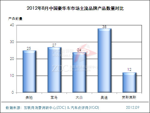 2012年8月中国豪华车市场分析报告 