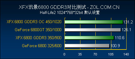 独一无二 XFX DDR3版6800性能大爆发