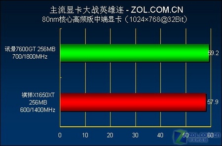游戏攒机最佳参考 15款显卡实战英雄连