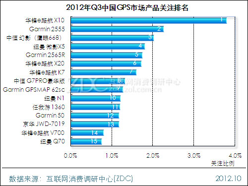 gps排名_gps定位图片