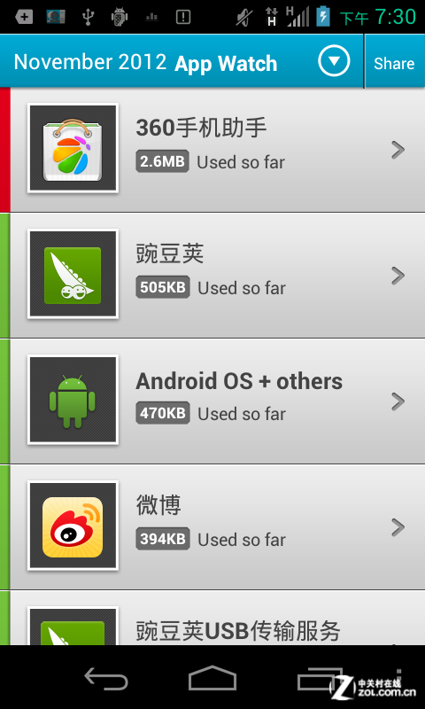 【高清图】 揪出流量大户 onavo count精细流量监控图10