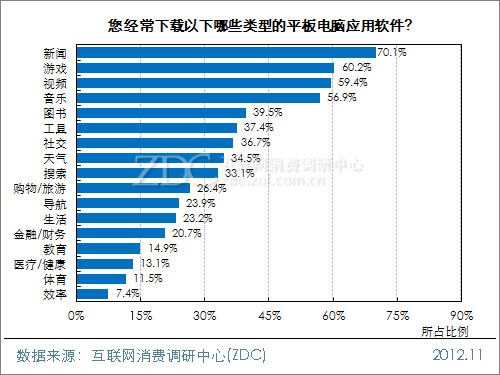 2012年中国移动互联网用户调查报告(平板电脑软件篇)