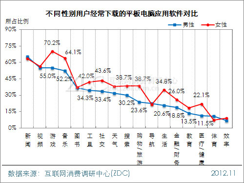 2012年中国移动互联网用户调查报告(平板电脑软件篇)