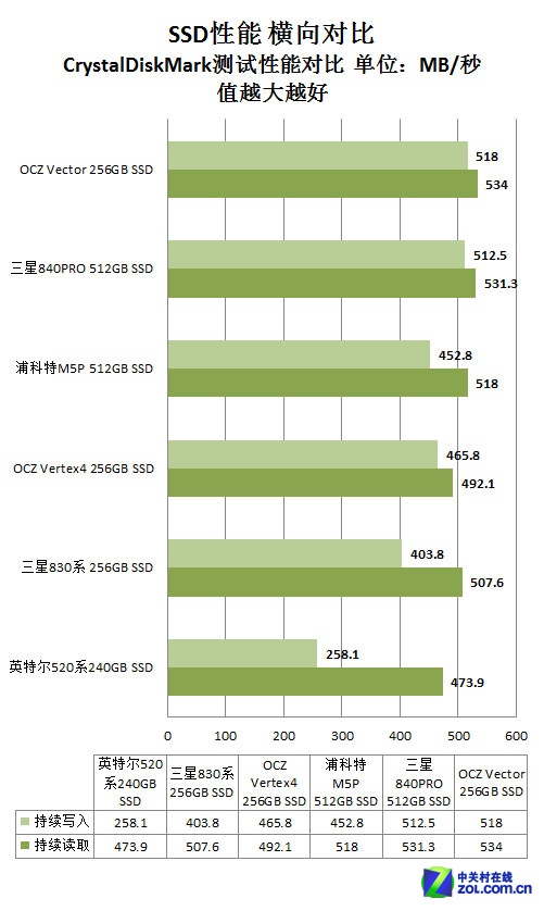 ˭ OCZ Vector SSDѹȺ 