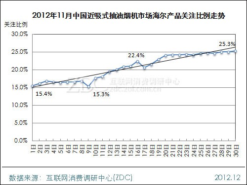 2012年11月中国近吸式抽油烟机市场分析报告