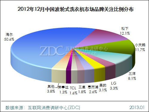 2012年12月中国波轮式洗衣机市场分析报告