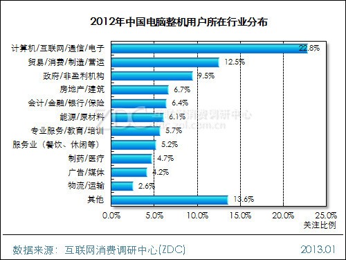 2012-2013���й����������û����Ե��鱨�� 