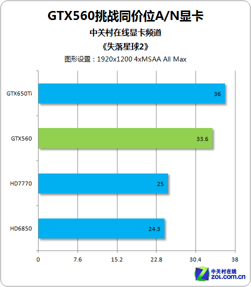 ɲ£ GTX560սͬA/NԿ 