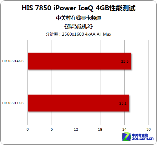 HIS HD7850 4GB 