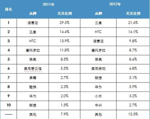 BB10不适合中国 联想收购黑莓会消化不良