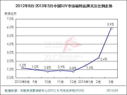 2013年3月中国SUV市场分析报告