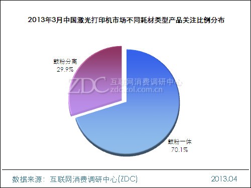 2013年3月中国激光打印机市场分析报告