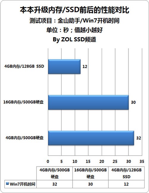 本本升级内存/ssd前后的性能对比