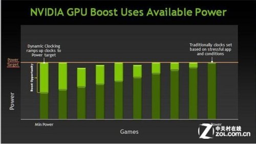 ʵ֪ GPU BOOST2.0Ƶʱ仯 
