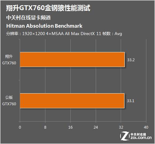 GTX680ͬ GTX760ܲ 