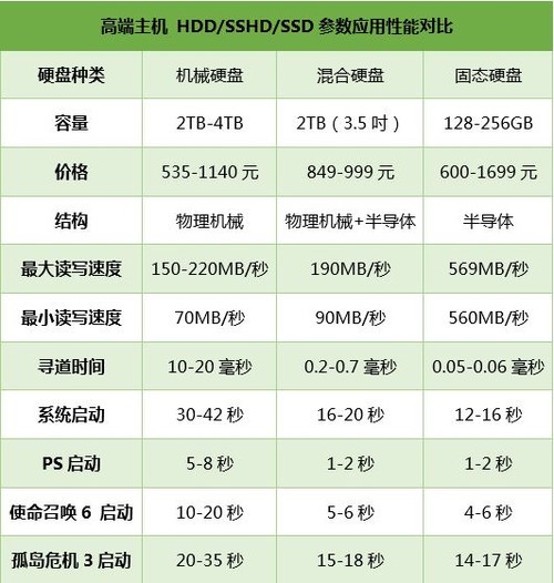 װ��զѡӲ�� SSD/SSHD/HDDʵս���õ� 