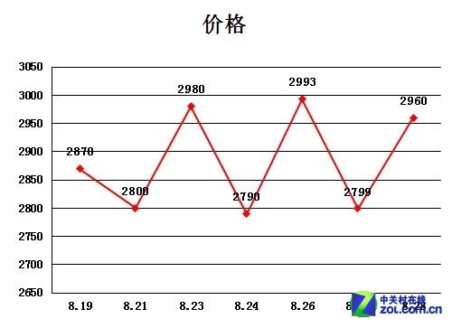 真是好时机? 新机来临前老机是否值得买