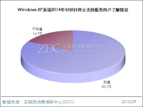 【高清图】 2013年windows xp系统用户调查报告图1