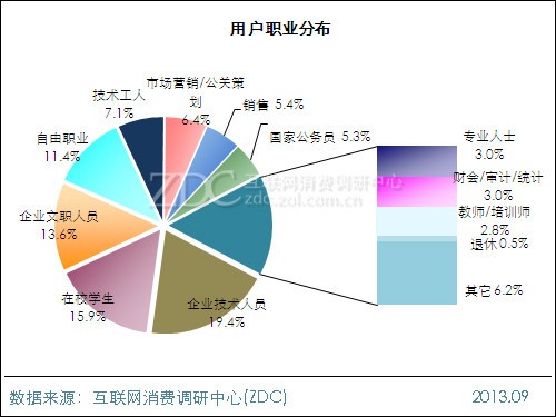 2013年windows xp系统用户调查报告