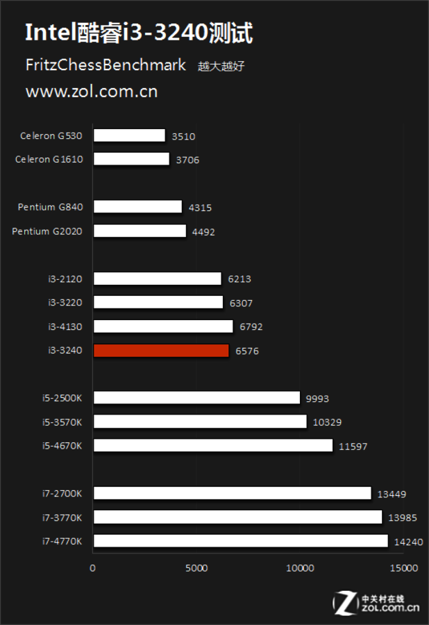 cpu intel cpu intel 酷睿i3 3240 图片 返回综述页 7 / 16隐藏