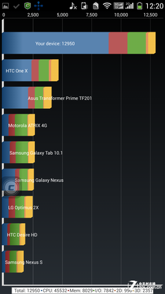 尖Phone对决:酷派大观4对比HTC One max